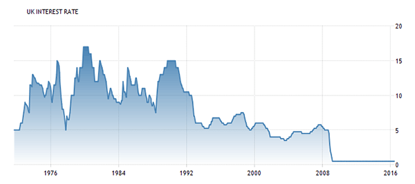 interest-rate-history