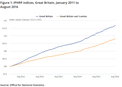 Index of private housing rental prices  IPHRP  in Great Britain  results   Office for National Statistics