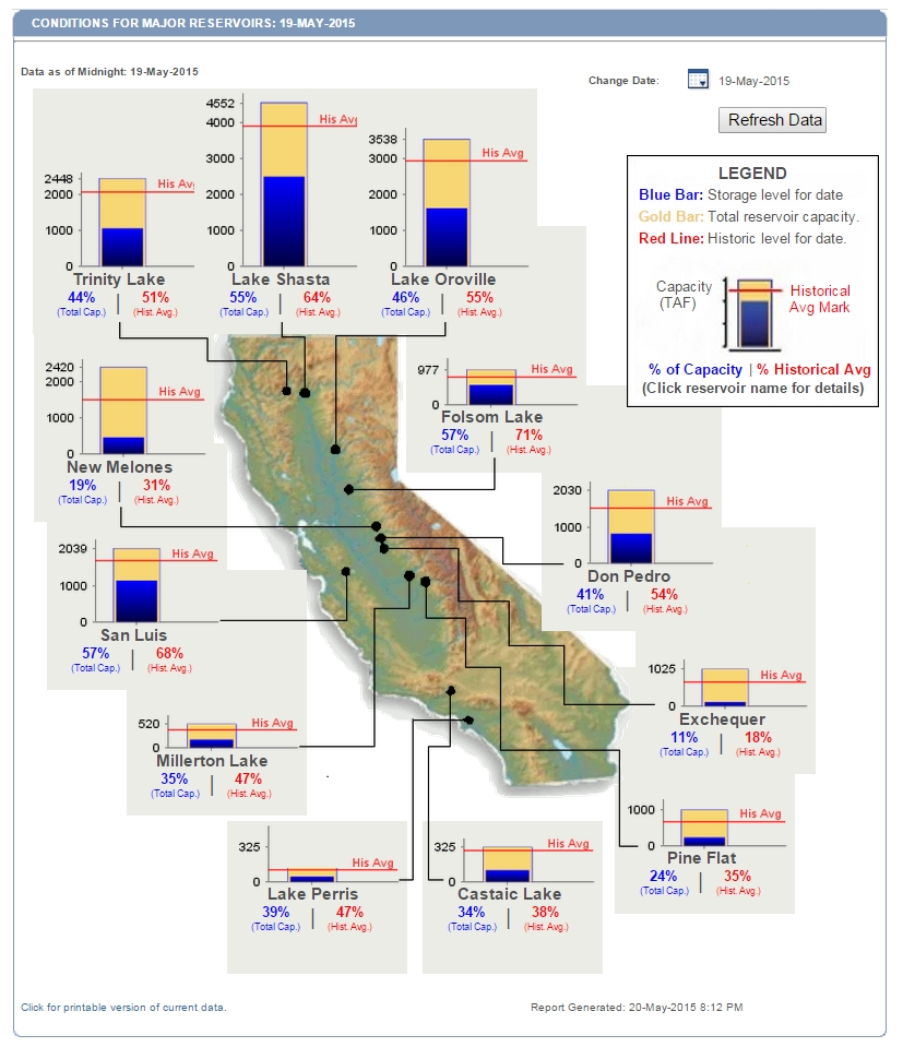 California Reservoir Levels May 20 2015.jpg
