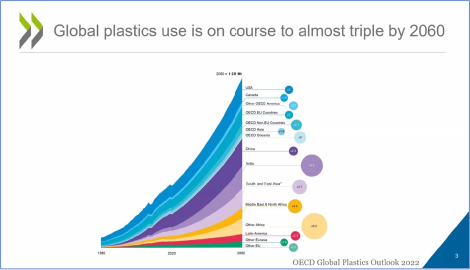 OECD Global Plastic Use to Triple.png