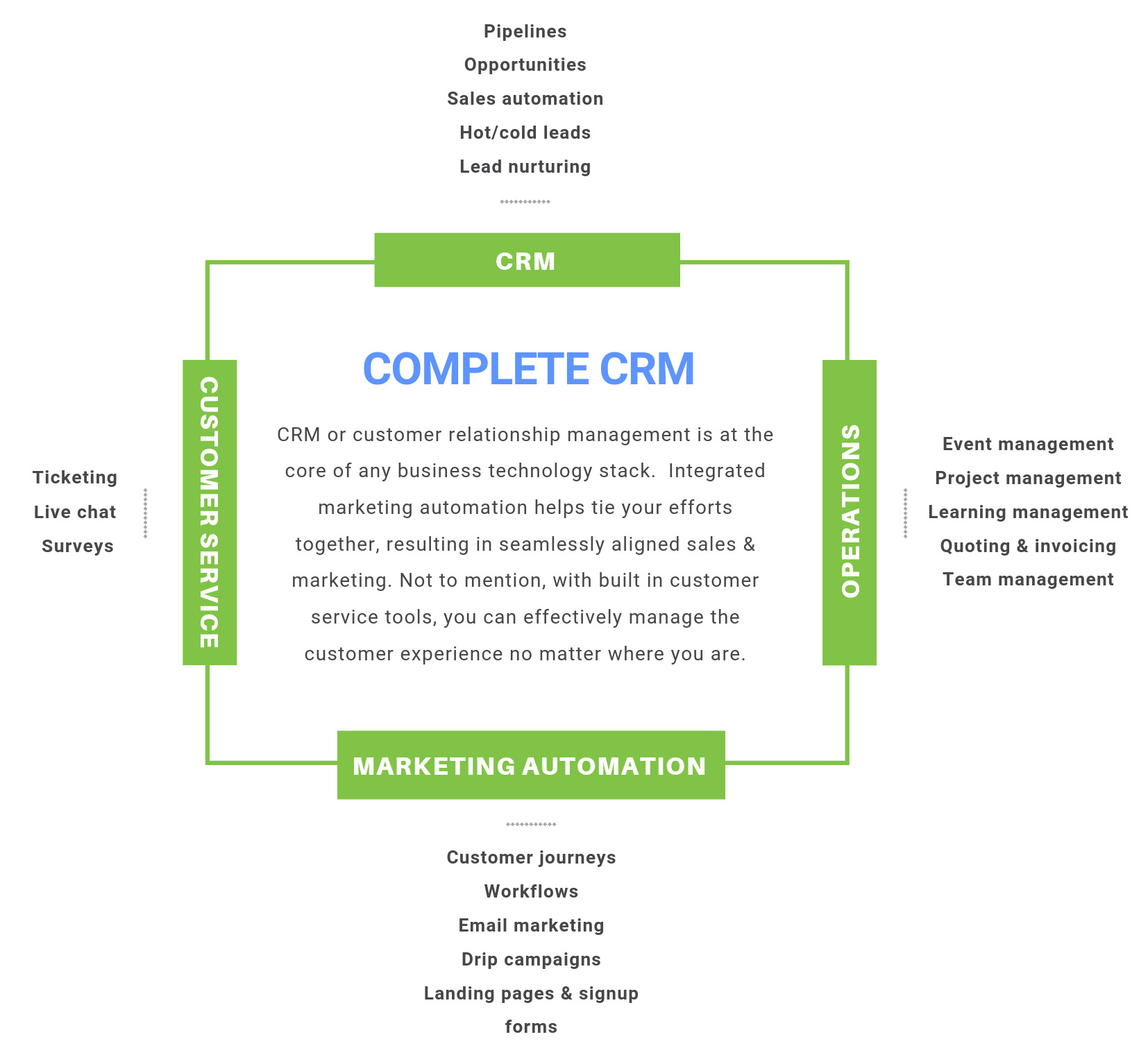 What is Complete CRM GreenRope