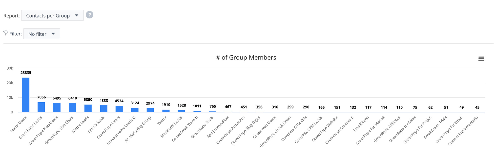 Sales and Contact Reporting