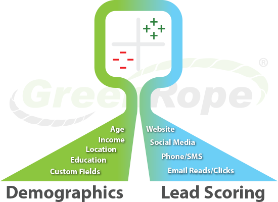 Demographics vs. Lead Scoring