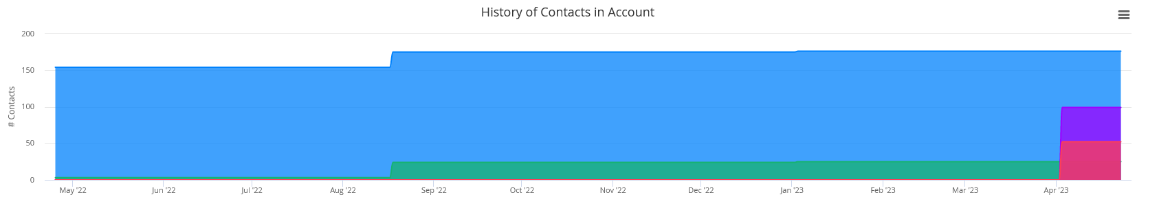 contact history chart