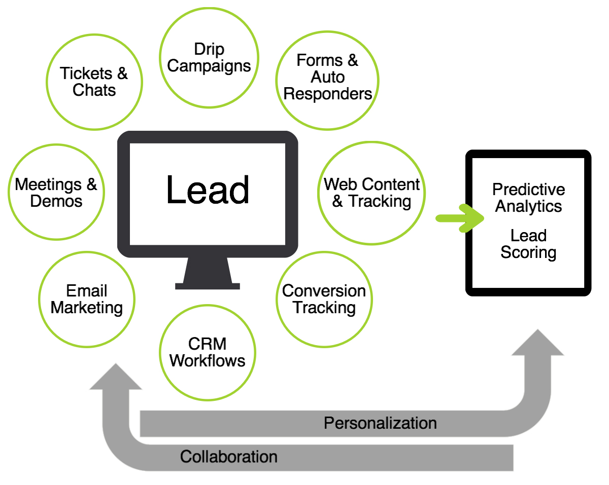 Lead nurturing flow