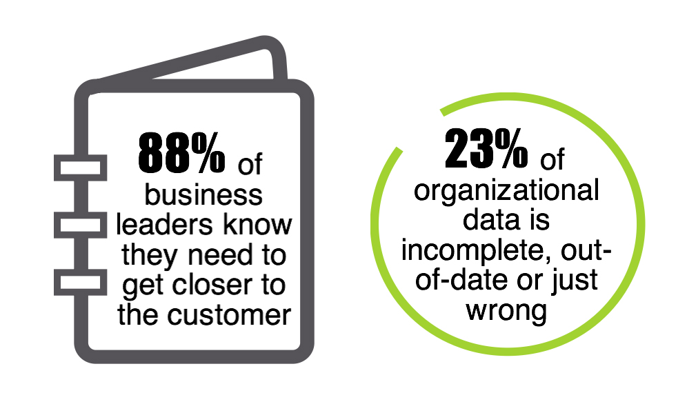 23% of organizational data is incomplete, out-of-date or just wrong.