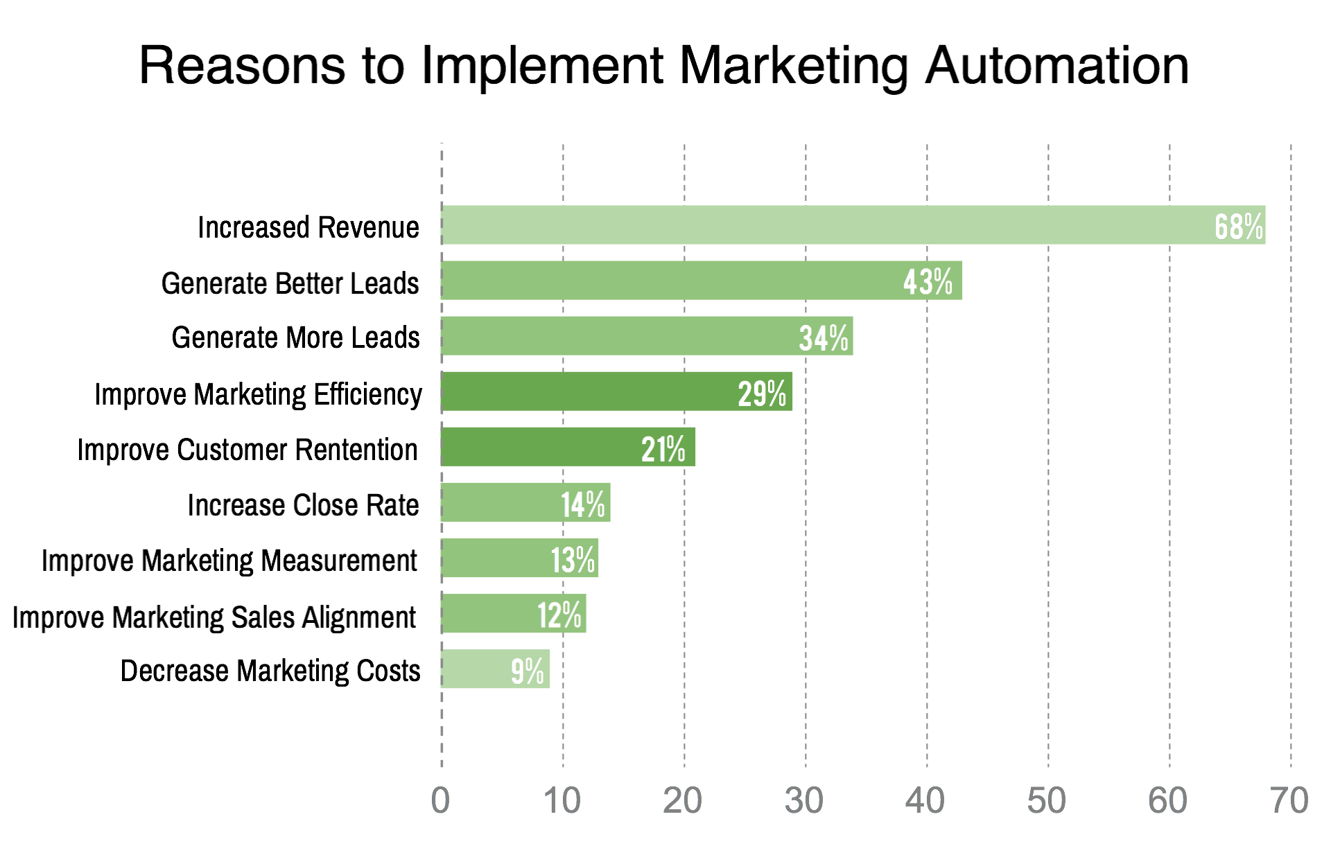 Reasons to implement marketing automation