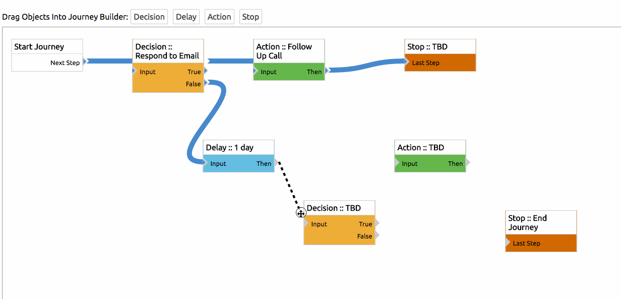 Customer Flow Chart